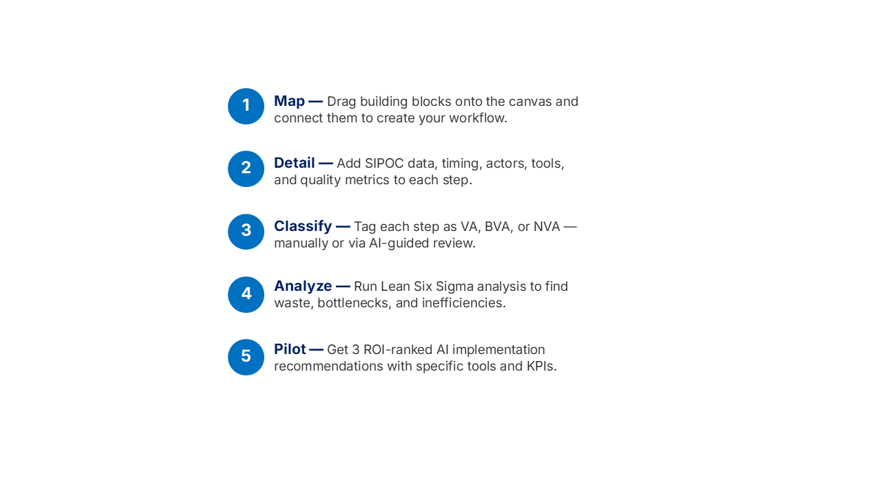 WIM five-step process