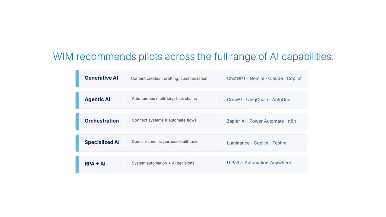 AI capabilities in WIM
